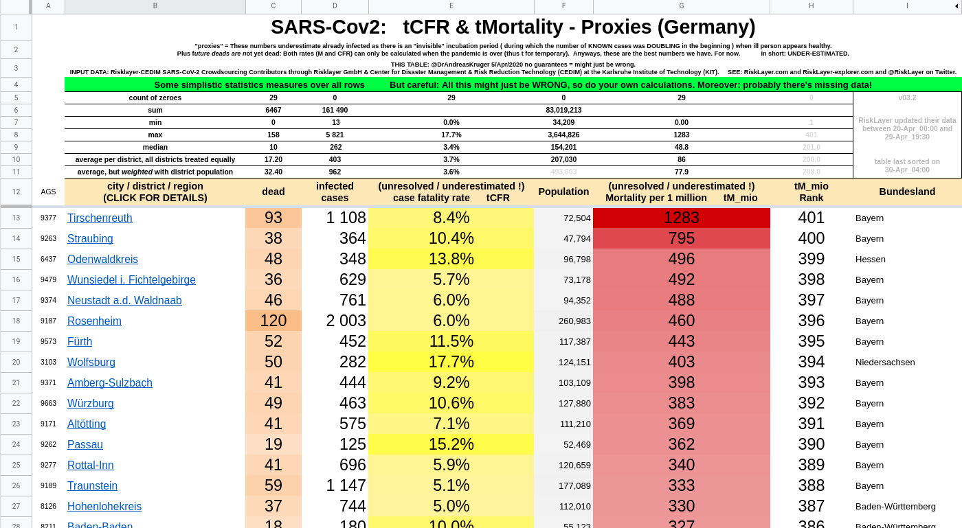 table of Kreise sorted by mortality